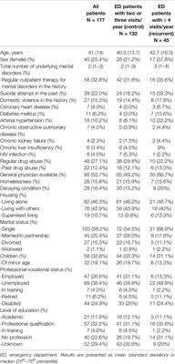 Prediction of Recurrent Emergency Department Visits in Patients With Mental Disorders